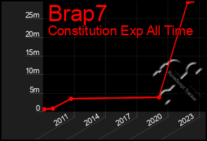 Total Graph of Brap7