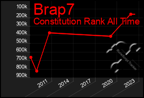 Total Graph of Brap7