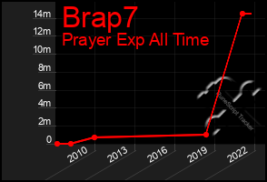 Total Graph of Brap7