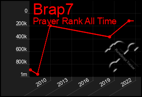 Total Graph of Brap7