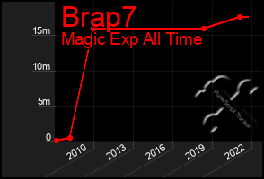 Total Graph of Brap7