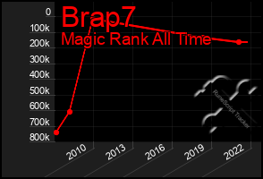 Total Graph of Brap7