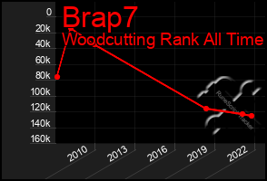 Total Graph of Brap7
