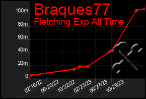 Total Graph of Braques77