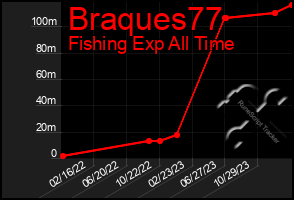 Total Graph of Braques77