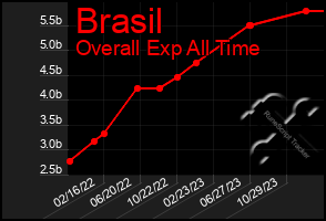 Total Graph of Brasil