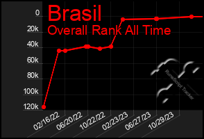 Total Graph of Brasil