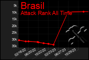 Total Graph of Brasil