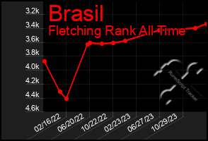 Total Graph of Brasil