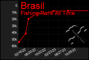 Total Graph of Brasil