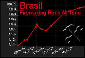 Total Graph of Brasil