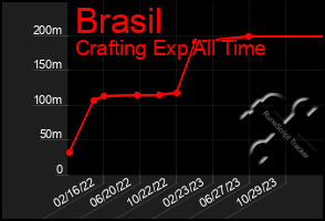 Total Graph of Brasil