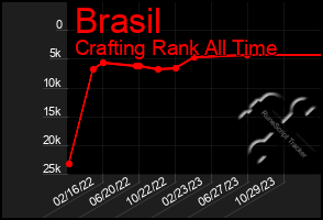 Total Graph of Brasil