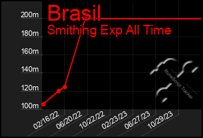 Total Graph of Brasil