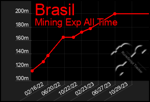 Total Graph of Brasil