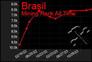 Total Graph of Brasil