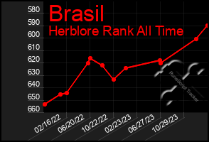 Total Graph of Brasil