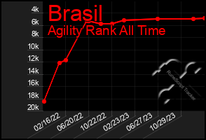 Total Graph of Brasil