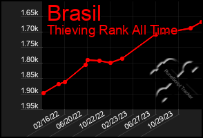 Total Graph of Brasil