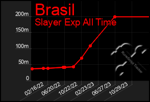 Total Graph of Brasil