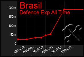 Total Graph of Brasil