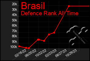 Total Graph of Brasil