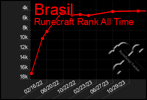 Total Graph of Brasil