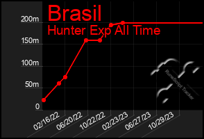 Total Graph of Brasil