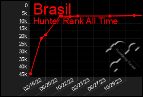 Total Graph of Brasil