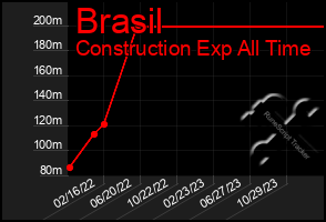 Total Graph of Brasil