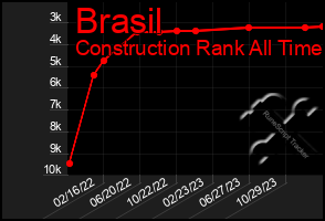 Total Graph of Brasil