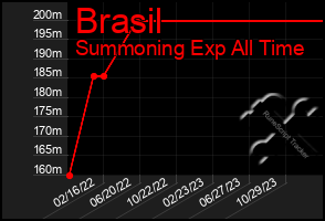 Total Graph of Brasil