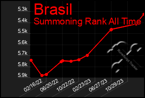 Total Graph of Brasil