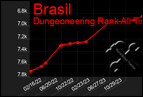 Total Graph of Brasil