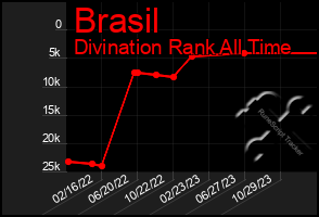 Total Graph of Brasil