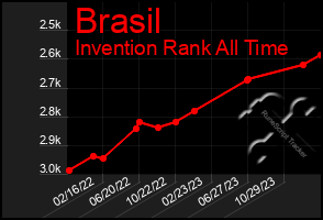 Total Graph of Brasil