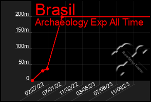 Total Graph of Brasil