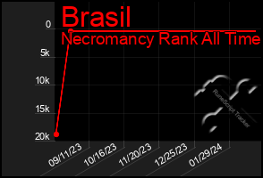 Total Graph of Brasil