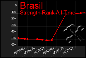 Total Graph of Brasil