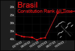 Total Graph of Brasil