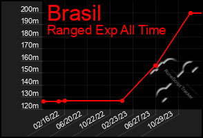 Total Graph of Brasil