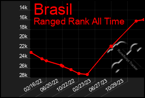 Total Graph of Brasil