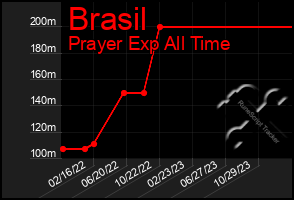 Total Graph of Brasil