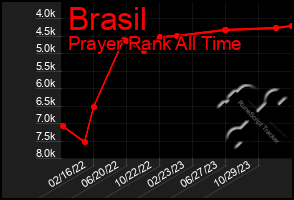 Total Graph of Brasil