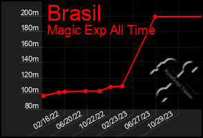 Total Graph of Brasil