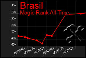 Total Graph of Brasil