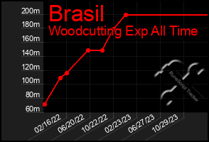 Total Graph of Brasil