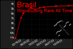 Total Graph of Brasil