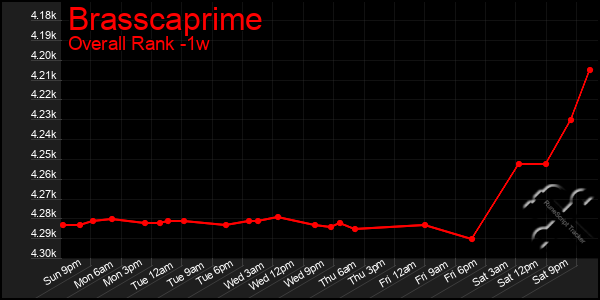 1 Week Graph of Brasscaprime