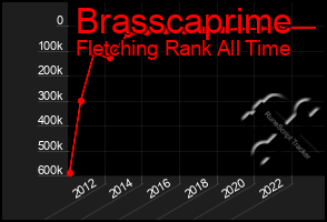 Total Graph of Brasscaprime